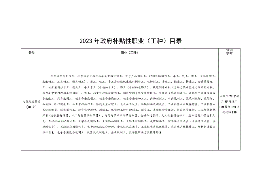 2023年政府补贴性职业工种目录.docx_第1页