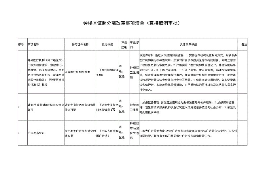 钟楼区证照分离改革事项清单直接取消审批.docx_第1页