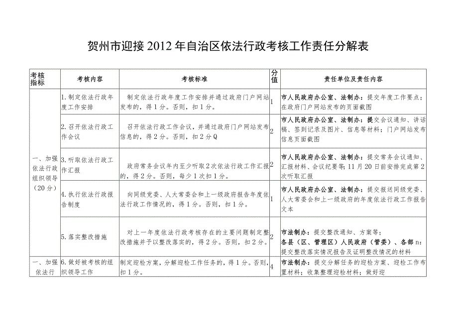 贺州市迎接2012年自治区依法行政考核工作责任分解表.docx_第1页