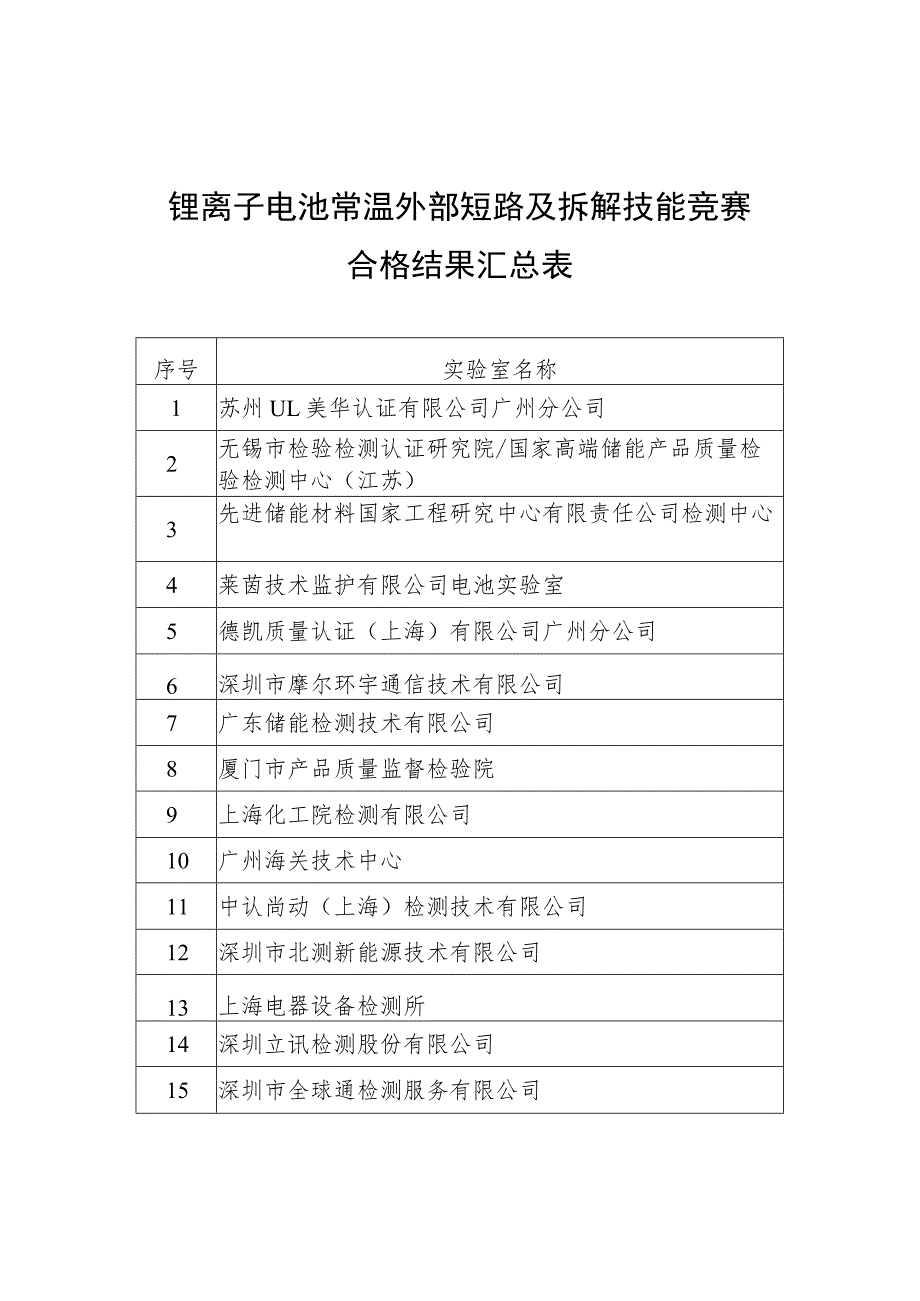 锂离子电池常温外部短路及拆解技能竞赛合格结果汇总表.docx_第1页