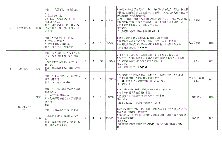 2023年质量风险和机遇评估分析表.docx_第2页