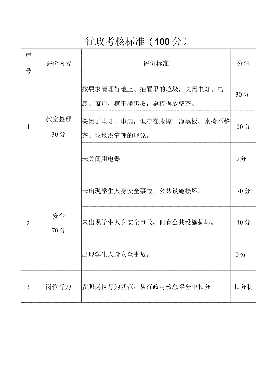 行政考核标准.docx_第1页