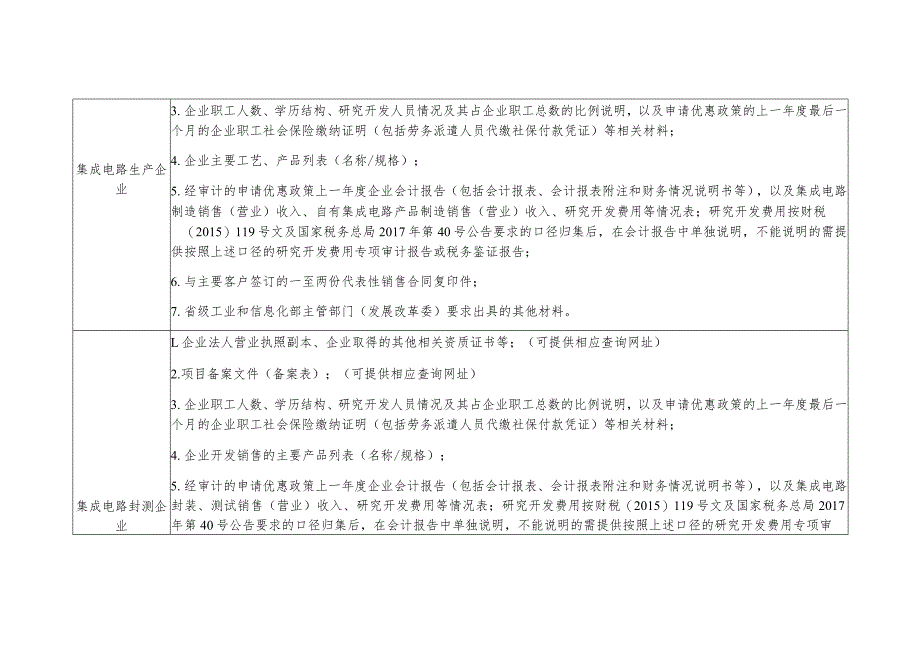 享受增值税加计抵减政策的集成电路企业提交材料明细表.docx_第2页