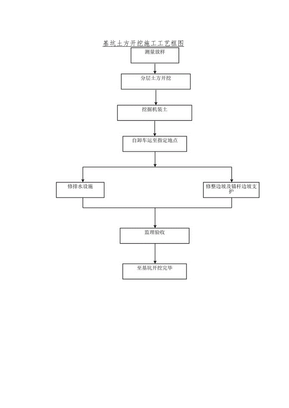 基坑土方开挖施工工艺框图.docx_第1页