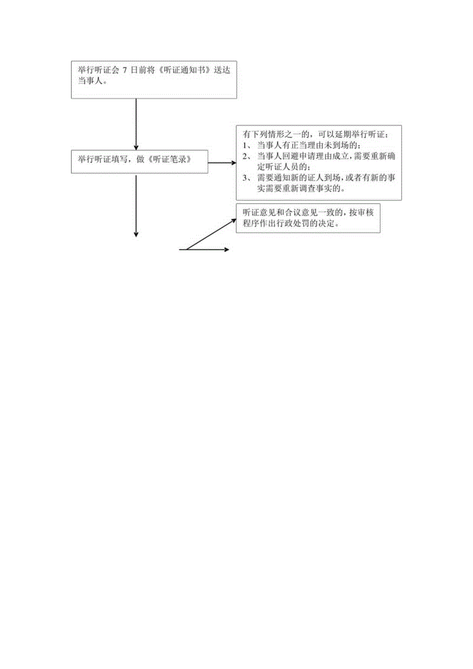 赤水市风管局听证处罚流程图.docx_第2页