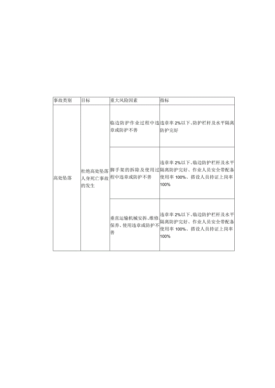 医院门诊综合楼业务辅助楼工程项目重大职业安全健康因素及管理措施一览表.docx_第3页