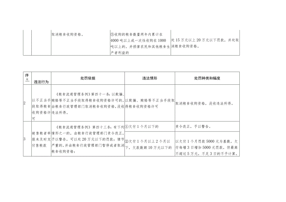 温州市粮食局行政处罚自由裁量权执行标准（试行）.docx_第2页