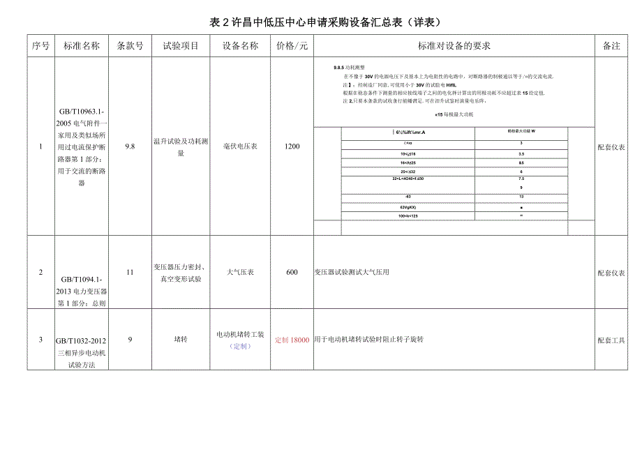 许昌中低压中心申请采购设备汇总表.docx_第2页