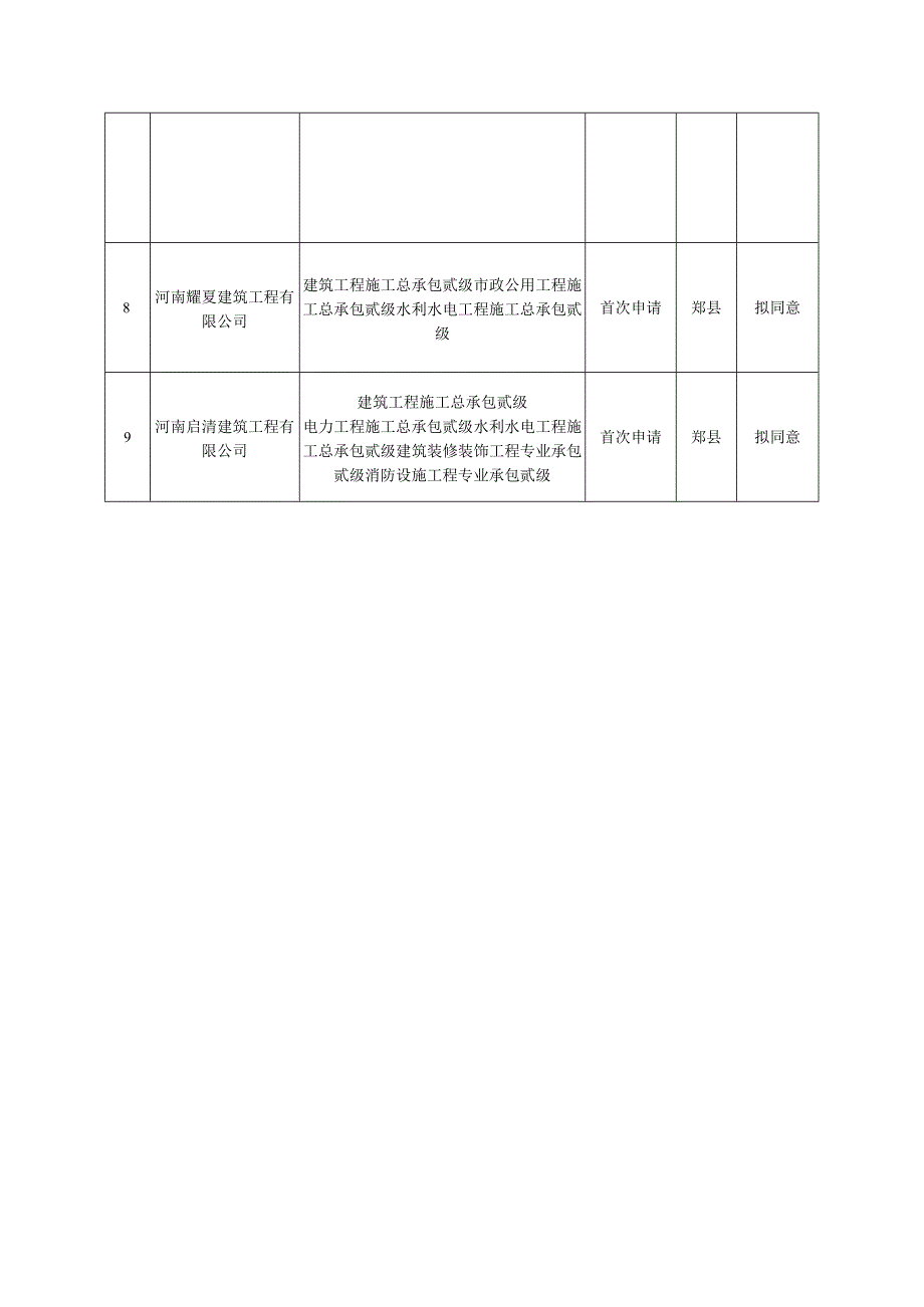 郏县住房和城乡建设局2023年第十七批工程施工总承包、工程专业承包资质审查意见汇总表.docx_第2页