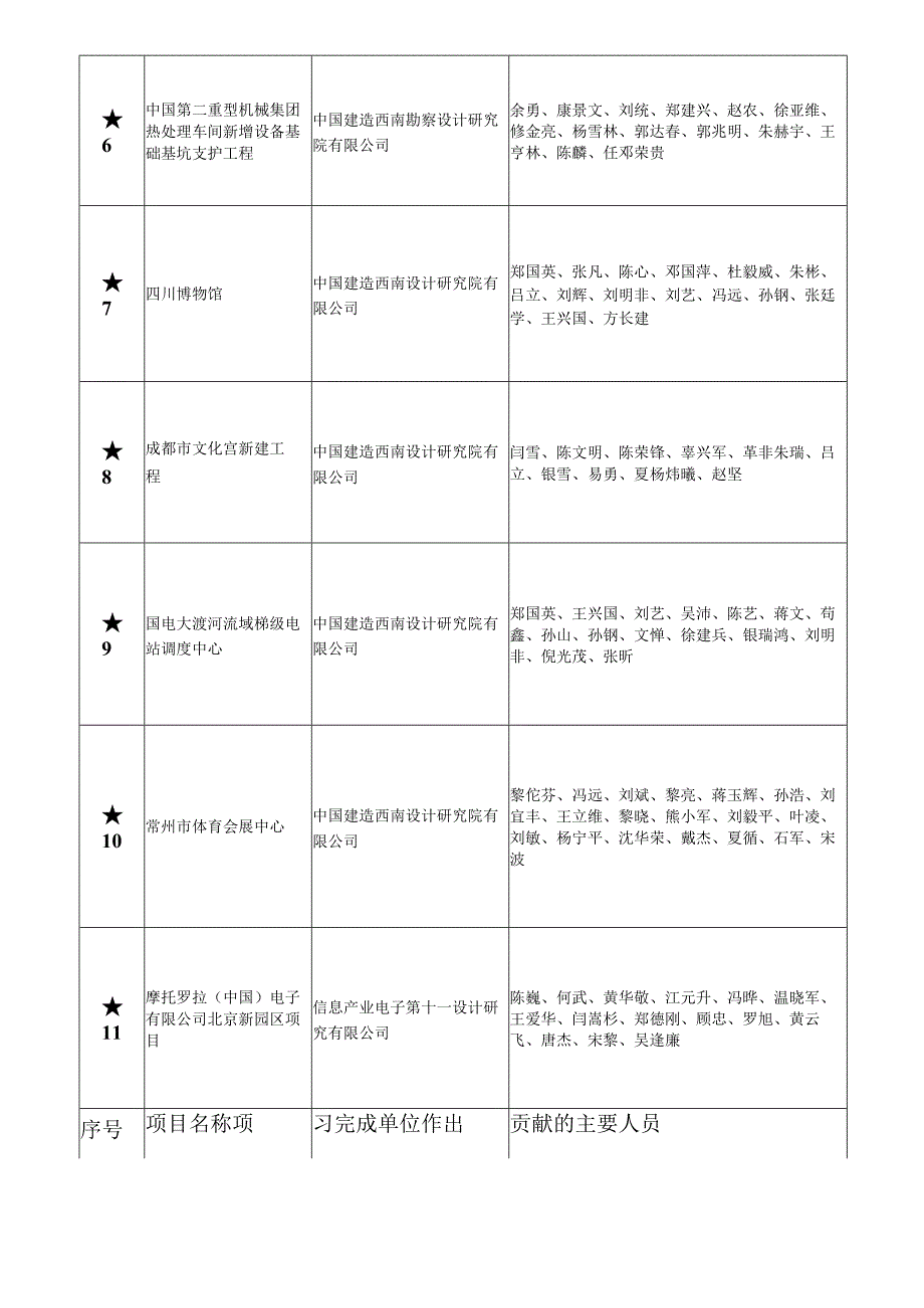 秀工程设计优秀工程建设标准.docx_第3页