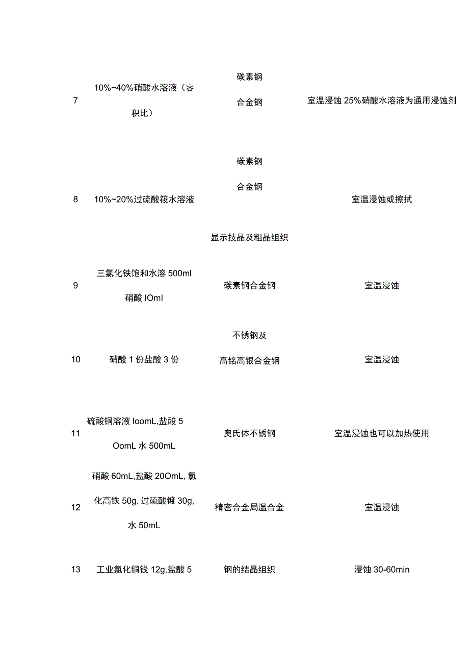 钢铁材料常见的40种侵蚀剂.docx_第2页