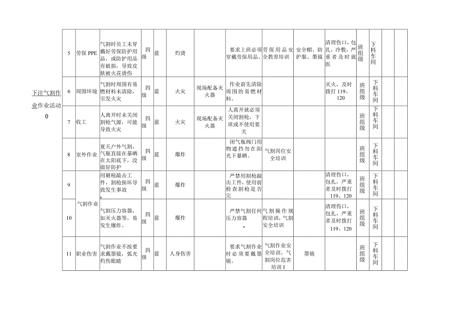 气割作业机械类作业活动风险分级管控清单.docx_第2页