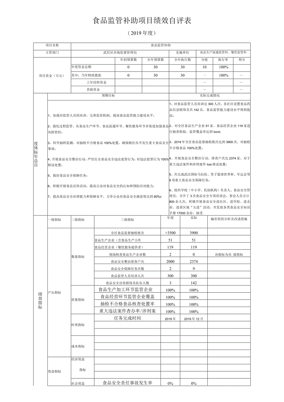 食品监管补助项目绩效自评表.docx_第1页