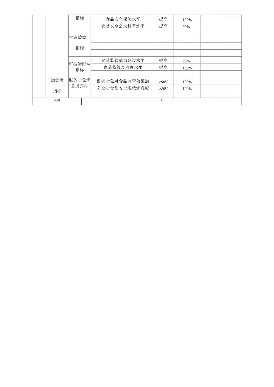 食品监管补助项目绩效自评表.docx_第2页