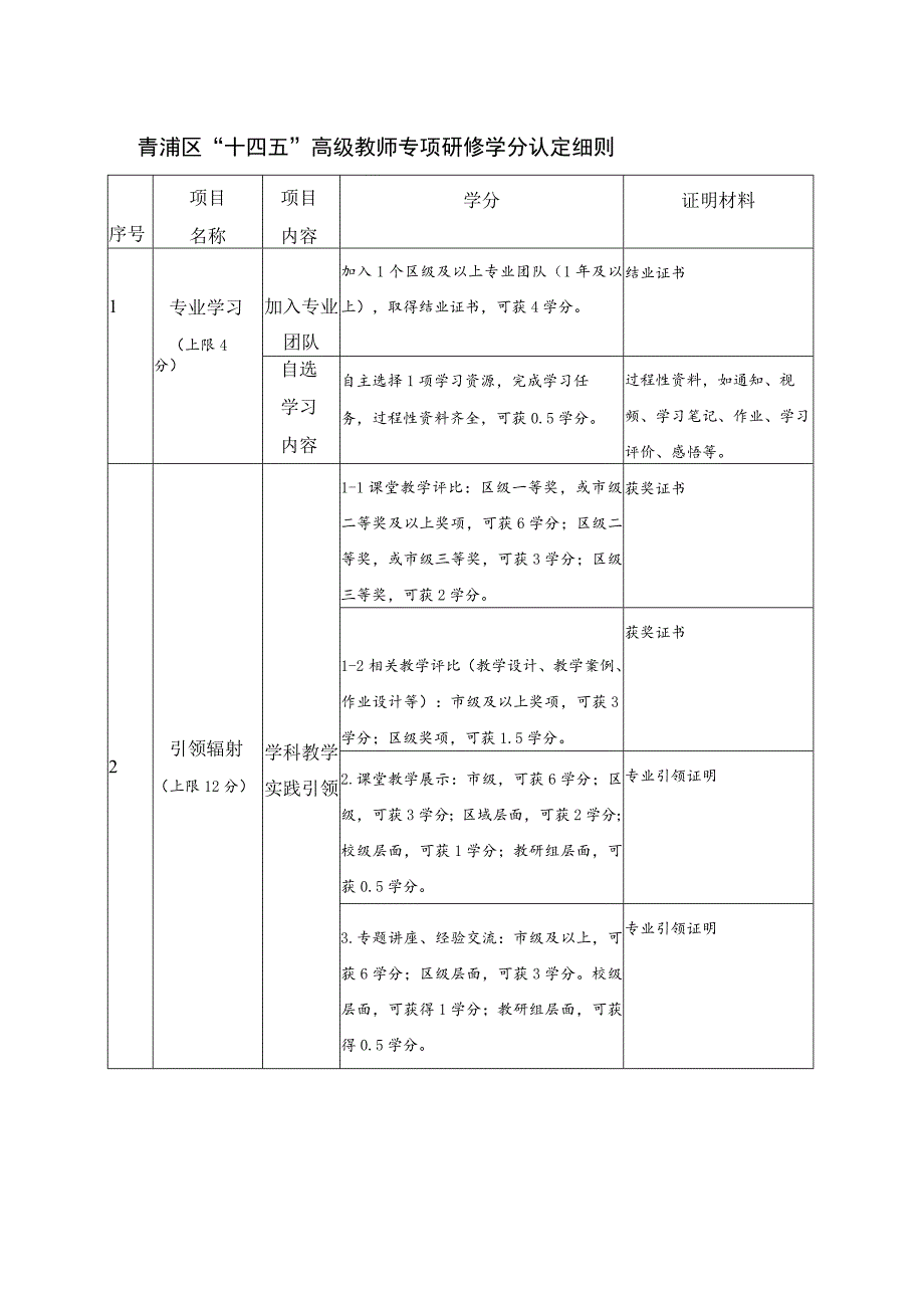 青浦区“十四五”高级教师专项研修学分认定细则.docx_第1页