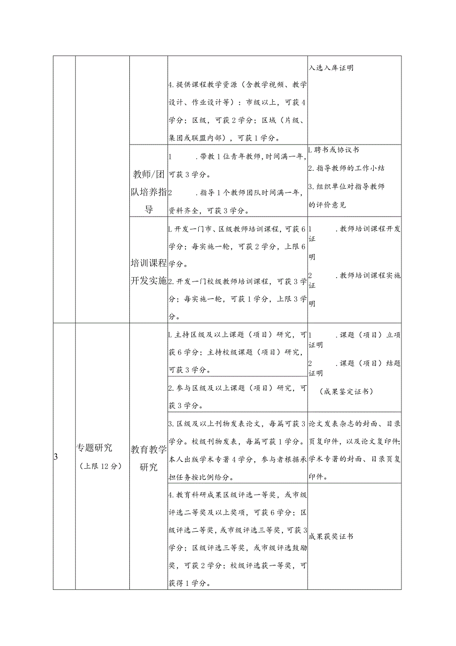 青浦区“十四五”高级教师专项研修学分认定细则.docx_第2页