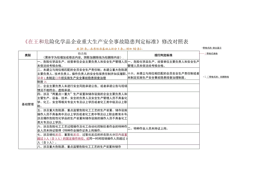 《危化品企业重大隐患判定标准》20条修改31条意见稿20230825无说明.docx_第1页