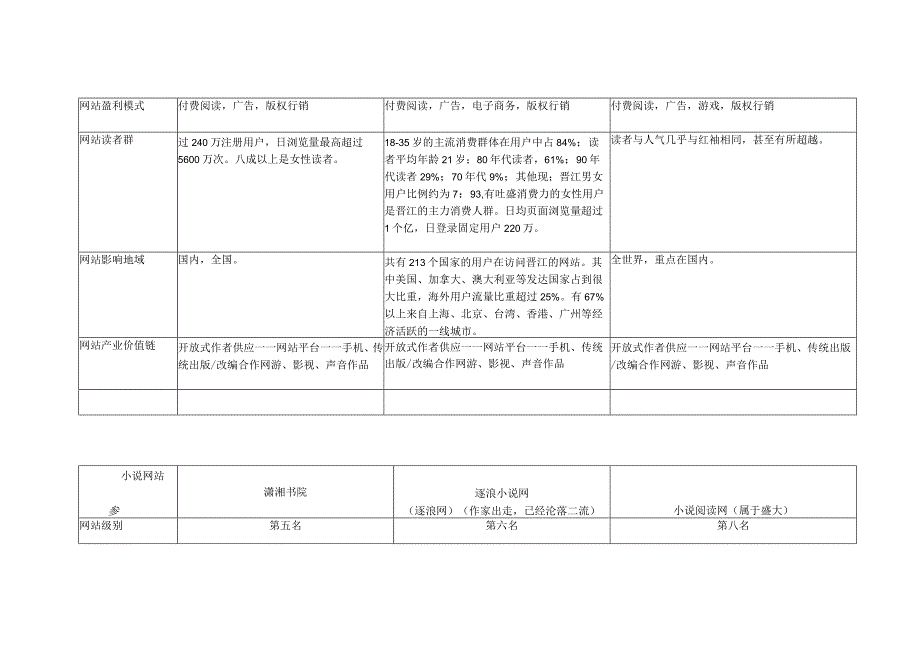 小说网站竞品分析.docx_第3页