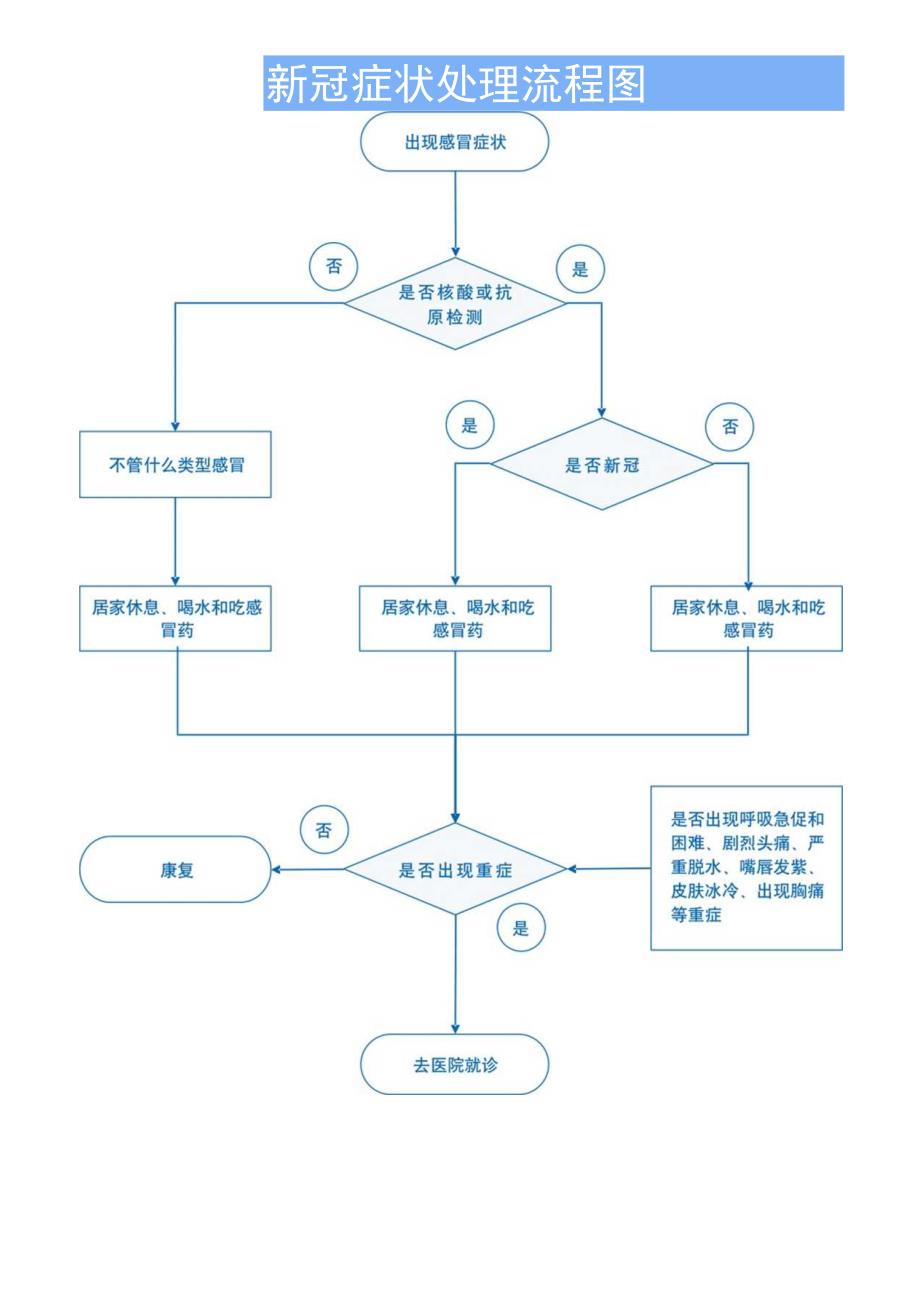 新冠症状处理流程图.docx_第1页