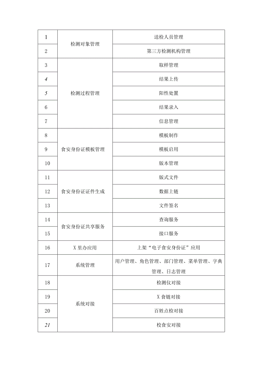 XX市市场监督管理局电子食安身份证系统建设项目需求.docx_第2页