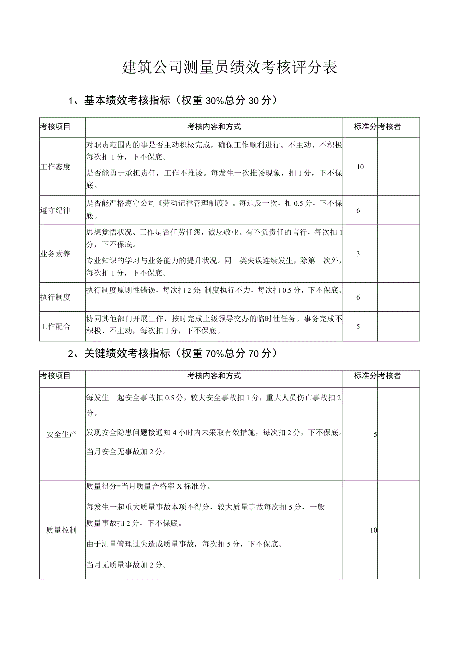 建筑公司测量员绩效考核评分表.docx_第1页