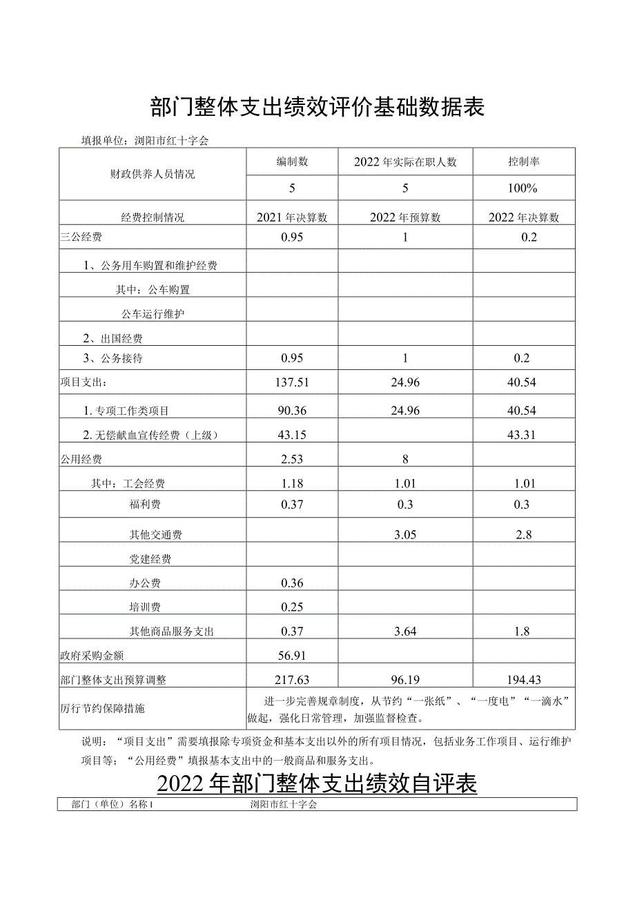 部门整体支出绩效评价基础数据表.docx_第1页