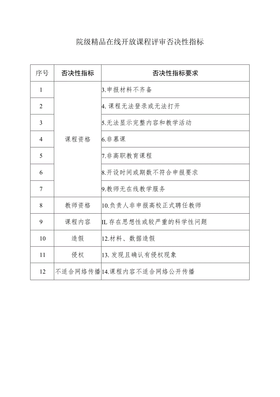 院级精品在线开放课程评审否决性指标.docx_第1页