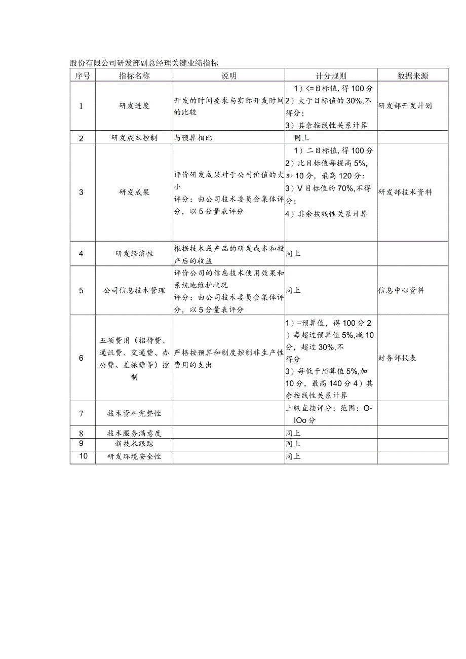 股份有限公司研发部副总经理关键业绩指标.docx_第1页