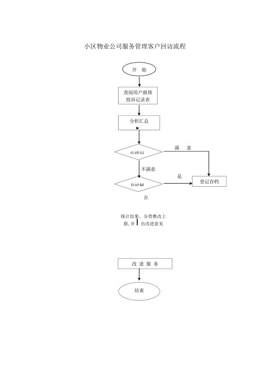 小区物业公司服务管理客户回访流程.docx_第1页