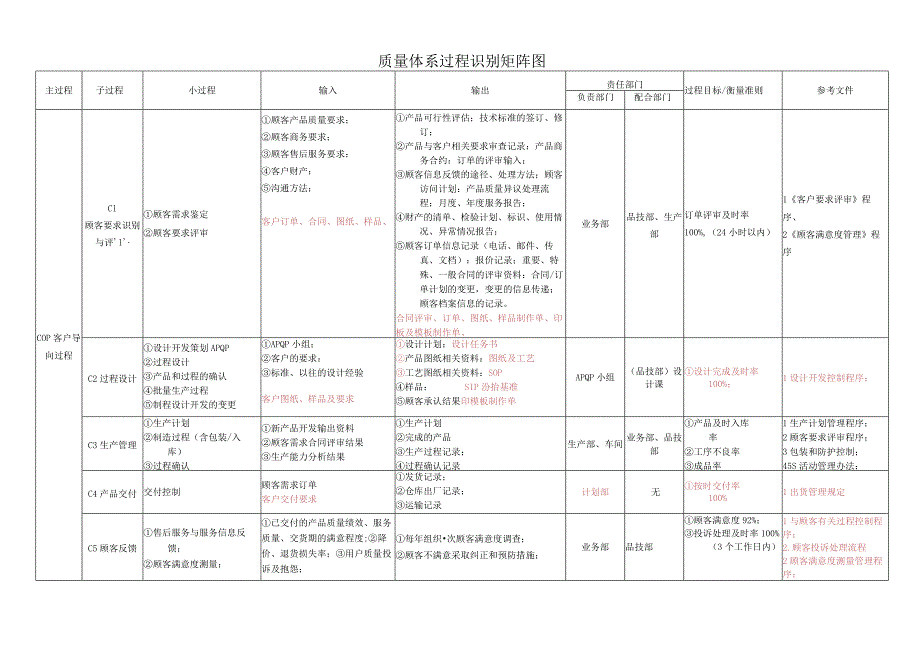 质量体系过程识别矩阵图（过程识别）.docx_第1页