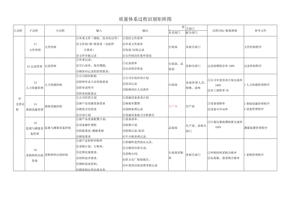 质量体系过程识别矩阵图（过程识别）.docx_第2页