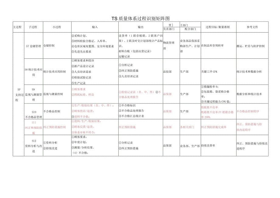 质量体系过程识别矩阵图（过程识别）.docx_第3页