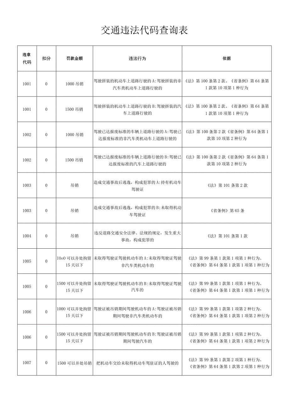 交通违法代码查询表.docx_第1页