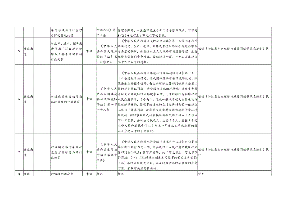 部门权力事项及自由裁量基准统计表.docx_第3页