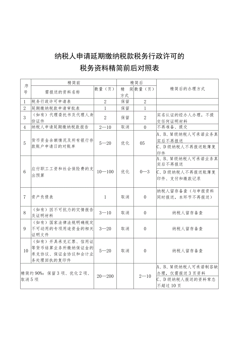 纳税人申请延期缴纳税款税务行政许可的税务资料精简前后对照表.docx_第1页