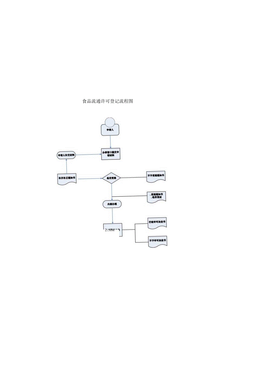 食品流通许可登记流程图.docx_第2页