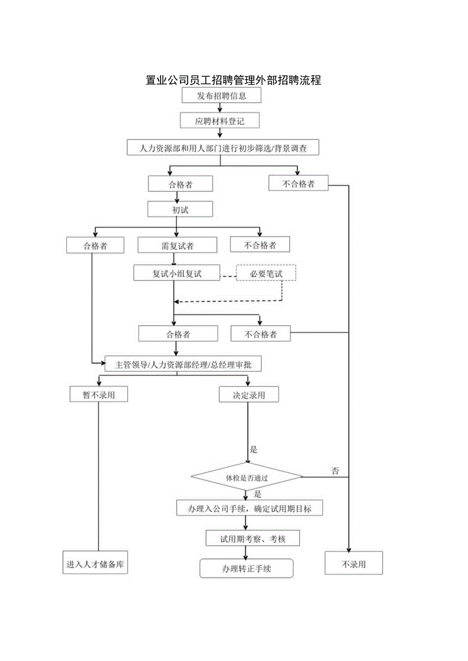 置业公司员工招聘管理外部招聘流程.docx_第1页