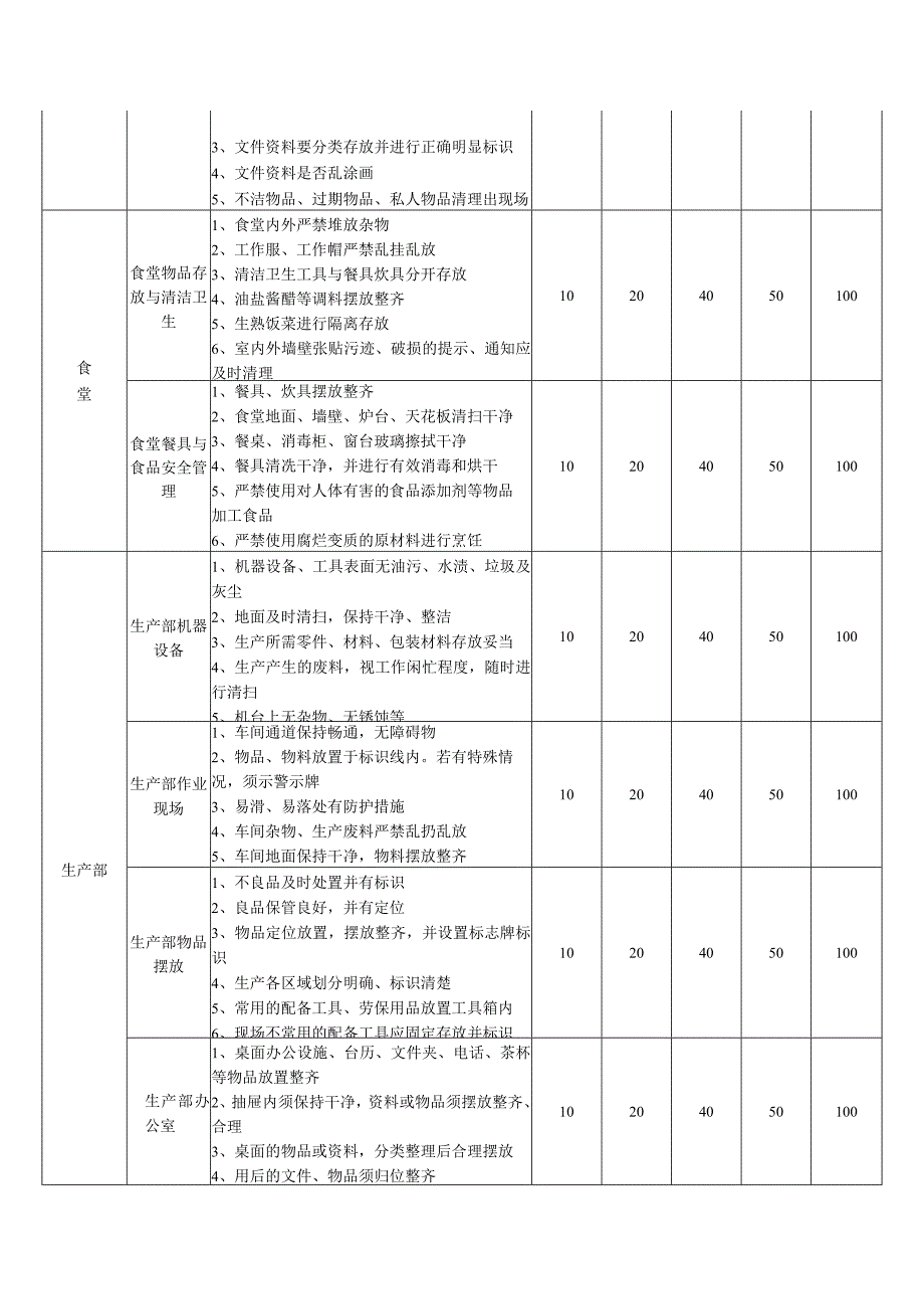 公司各部门办公区域5S管理执行标准.docx_第3页