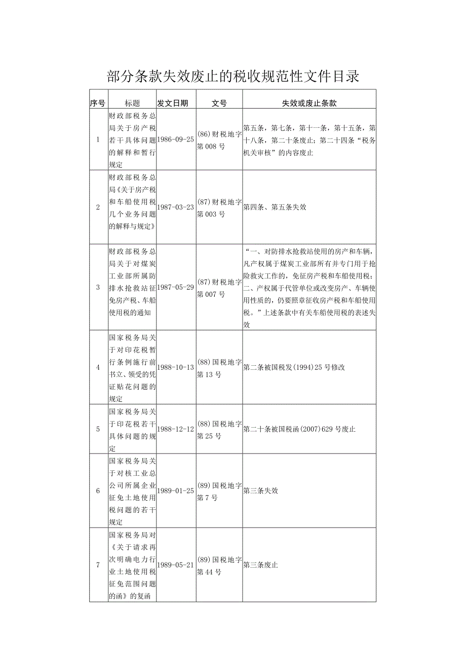 部分条款失效废止的税收规范性文件目录失效或废止条款.docx_第1页