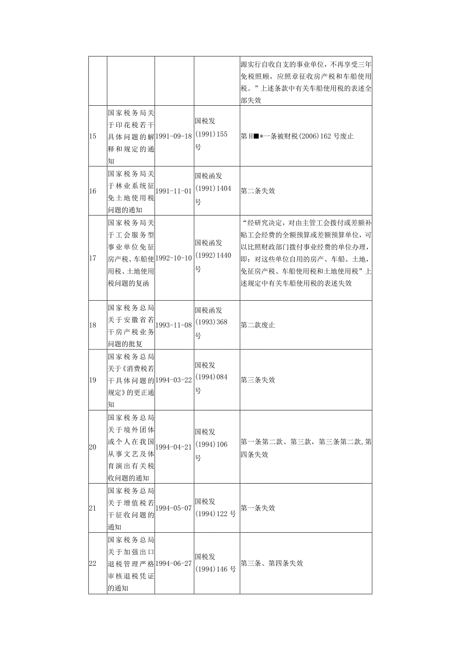 部分条款失效废止的税收规范性文件目录失效或废止条款.docx_第3页