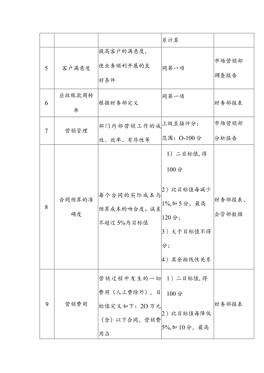 股份有限公司通用事业部营销副总经理关键业绩指标.docx_第2页