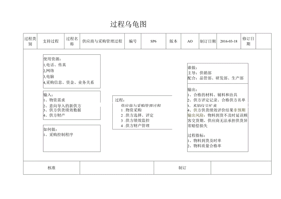 SP6-供应商与采购管理过程乌龟图--5.13.docx_第1页