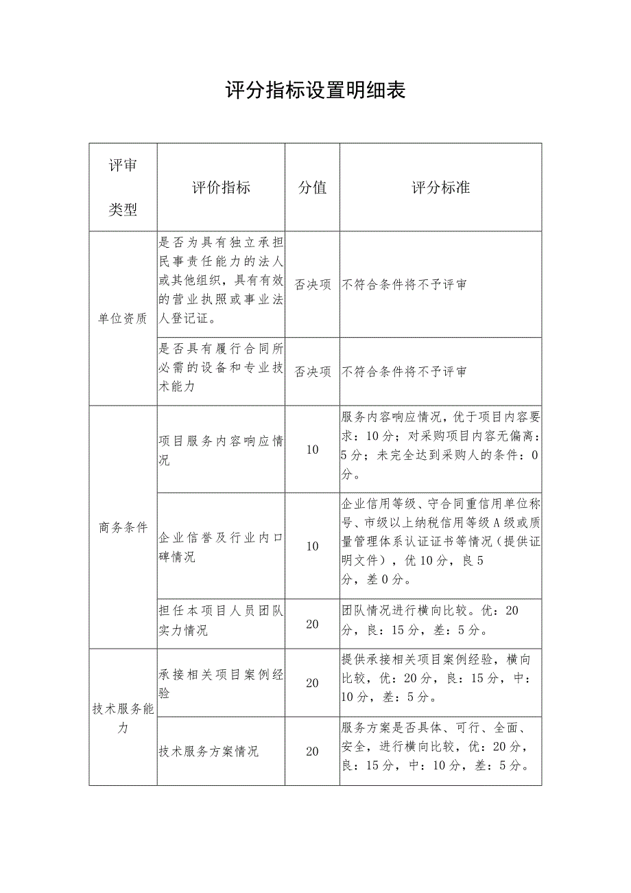 评分指标设置明细表.docx_第1页