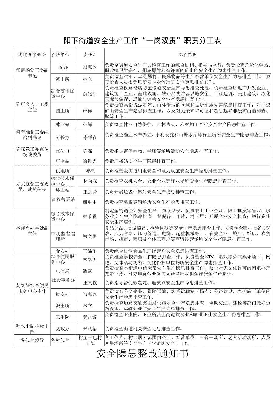 阳下街道安全生产工作“一岗双责”职责分工表.docx_第1页