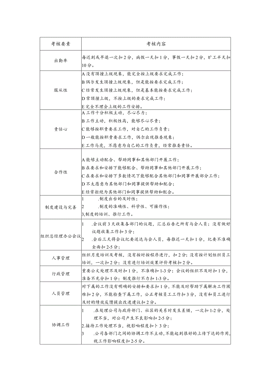 某有限公司综合管理部部长月度考核表.docx_第2页