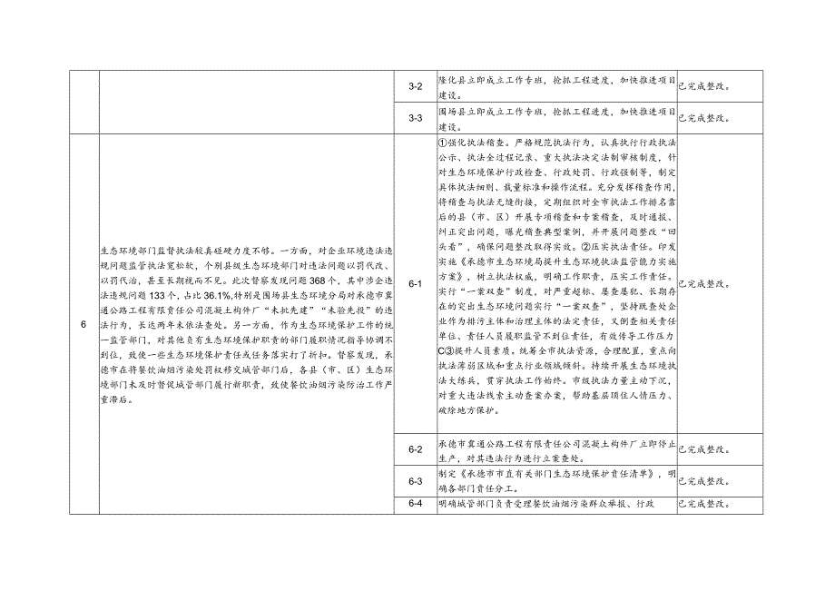 问题整改台账表.docx_第2页