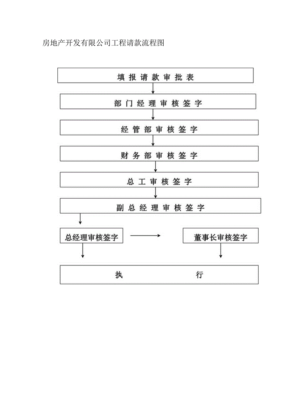 房地产开发有限公司工程请款流程图.docx_第1页