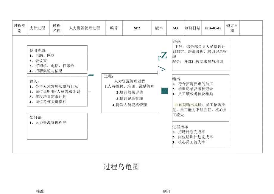 SP2-人力资源管理过程乌龟图--5.13.docx_第1页