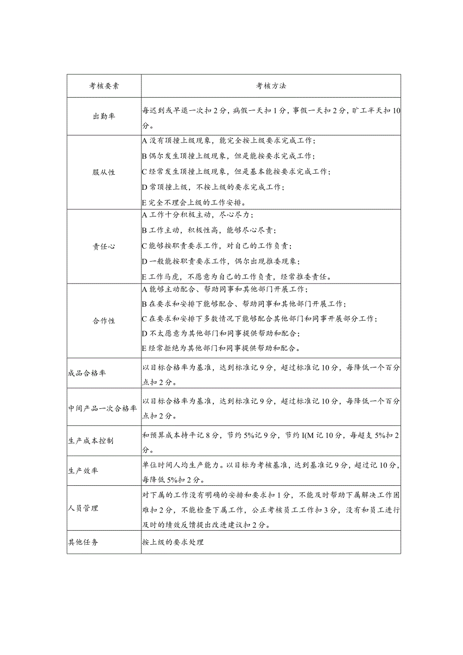 某有限公司车间主任月度考核表.docx_第2页