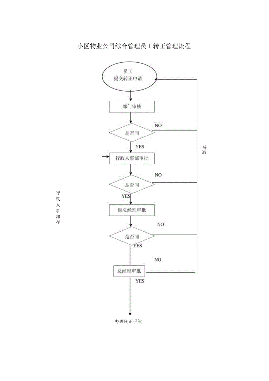 小区物业公司综合管理员工转正管理流程.docx_第1页